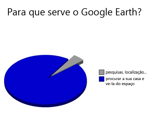 Gráficos nossos de cada dia - 24/04/2011