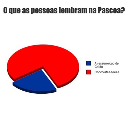 Gráficos nossos de cada dia - 24/04/2011