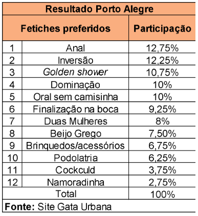 Dominação é o quarto fetiche mais pedido pelos homens que procuram acompanhantes de luxo em Porto Alegre