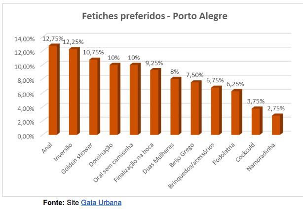 Dominação é o quarto fetiche mais pedido pelos homens que procuram acompanhantes de luxo em Porto Alegre